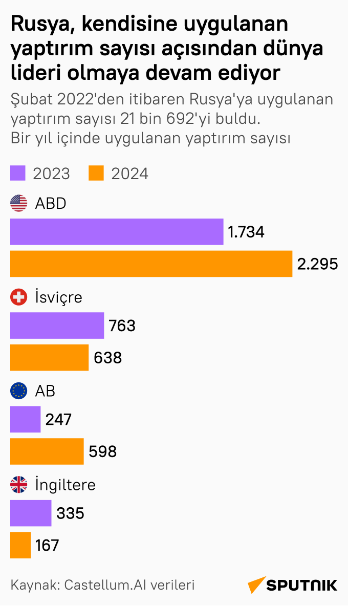 Rusya, kendisine uygulanan yaptırım sayısı açısından dünya lideri olmaya devam ediyor - Sputnik Türkiye