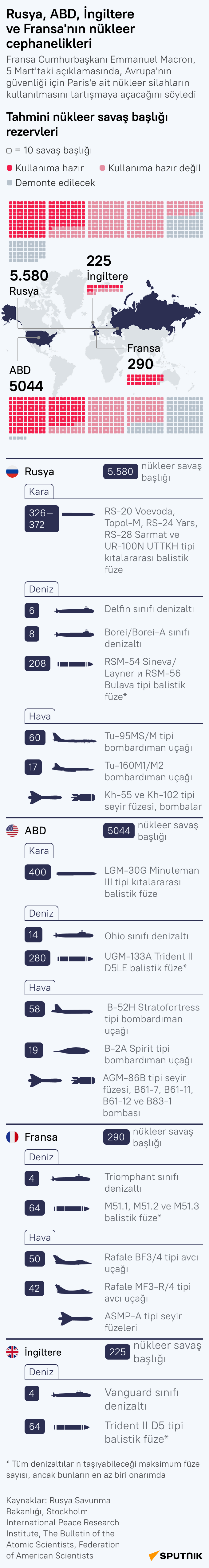 Rusya, ABD, İngiltere ve Fransa'nın nükleer cephanelikleri - Sputnik Türkiye