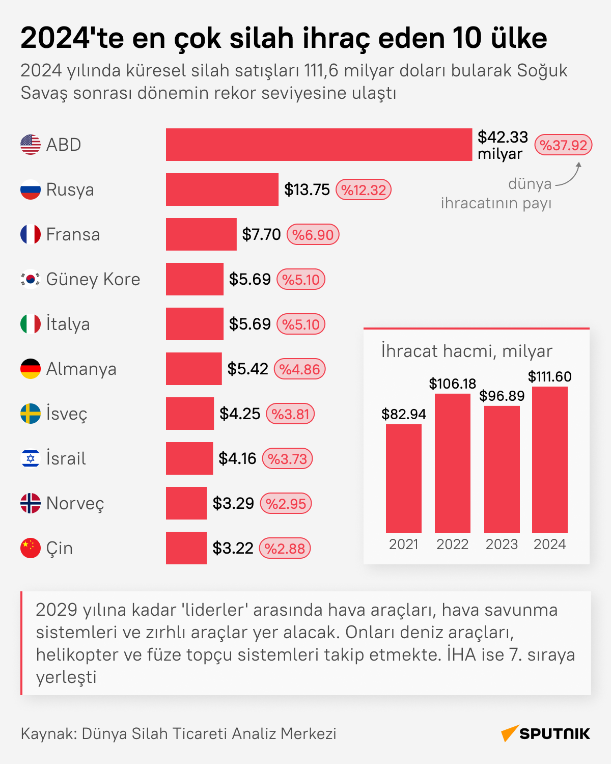 2024'te en çok silah ihraç eden 10 ülke belli oldu - Sputnik Türkiye