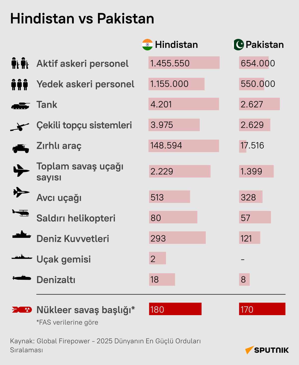 İlişkilerinde yeni kriz dönemine giren Hindistan ve Pakistan'ın askeri güçleri - Sputnik Türkiye