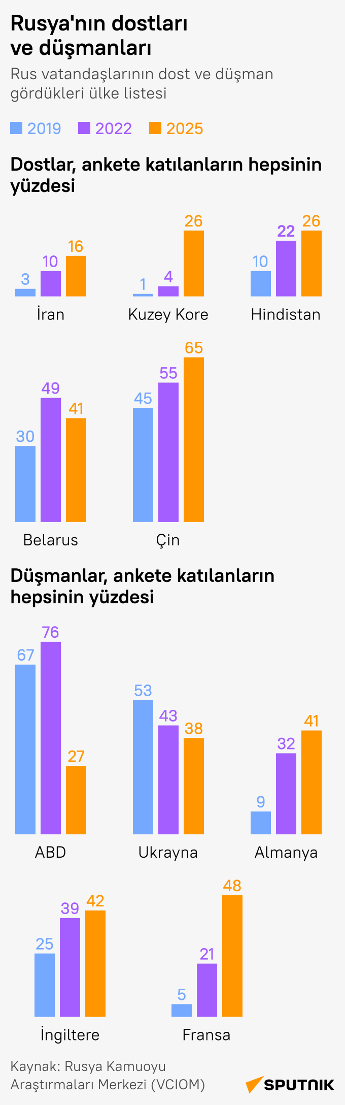 Rusya'ya dost ve düşman olan ülkeler hangileri? - Sputnik Türkiye