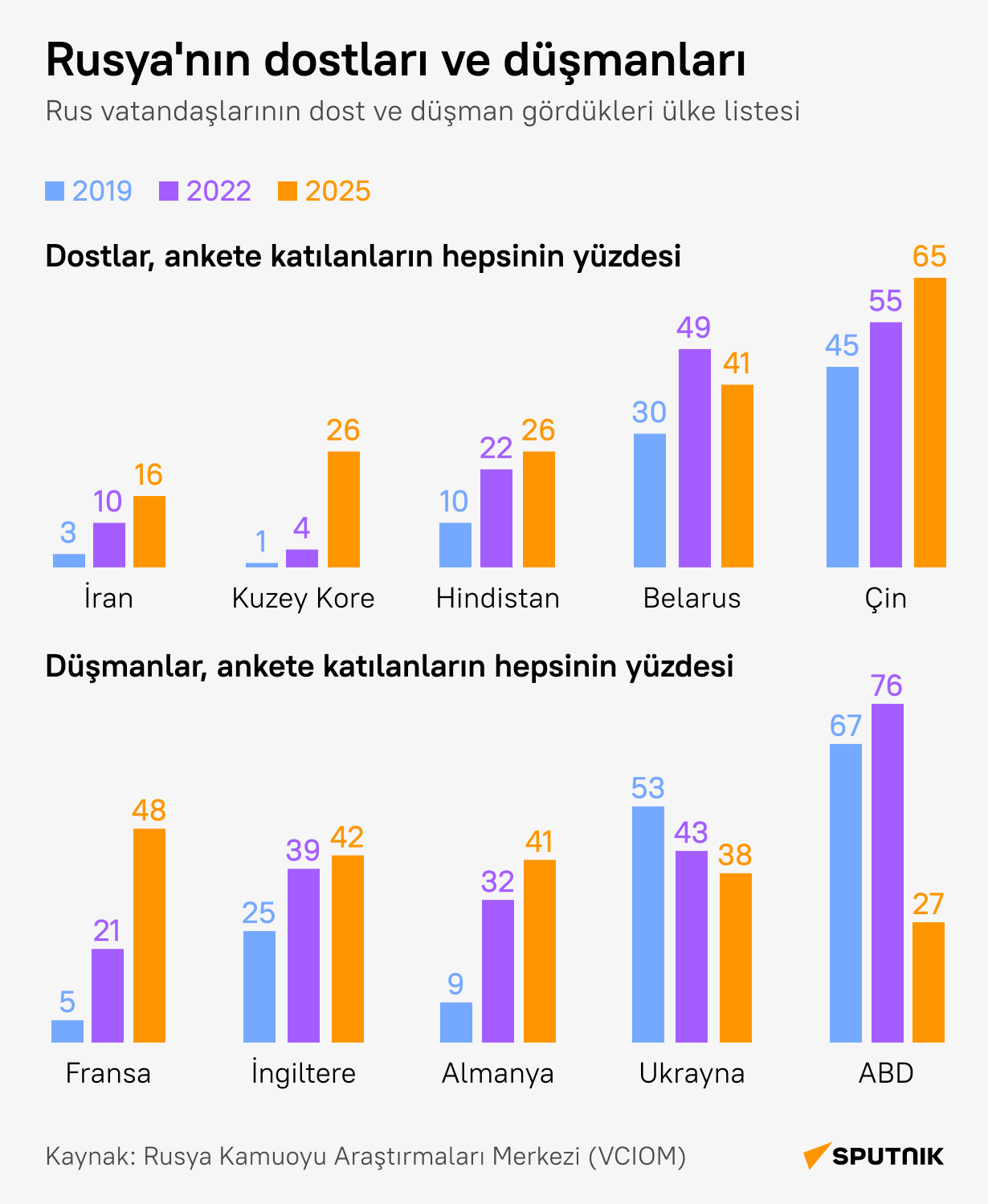 Rusya'ya dost ve düşman olan ülkeler hangileri? - Sputnik Türkiye