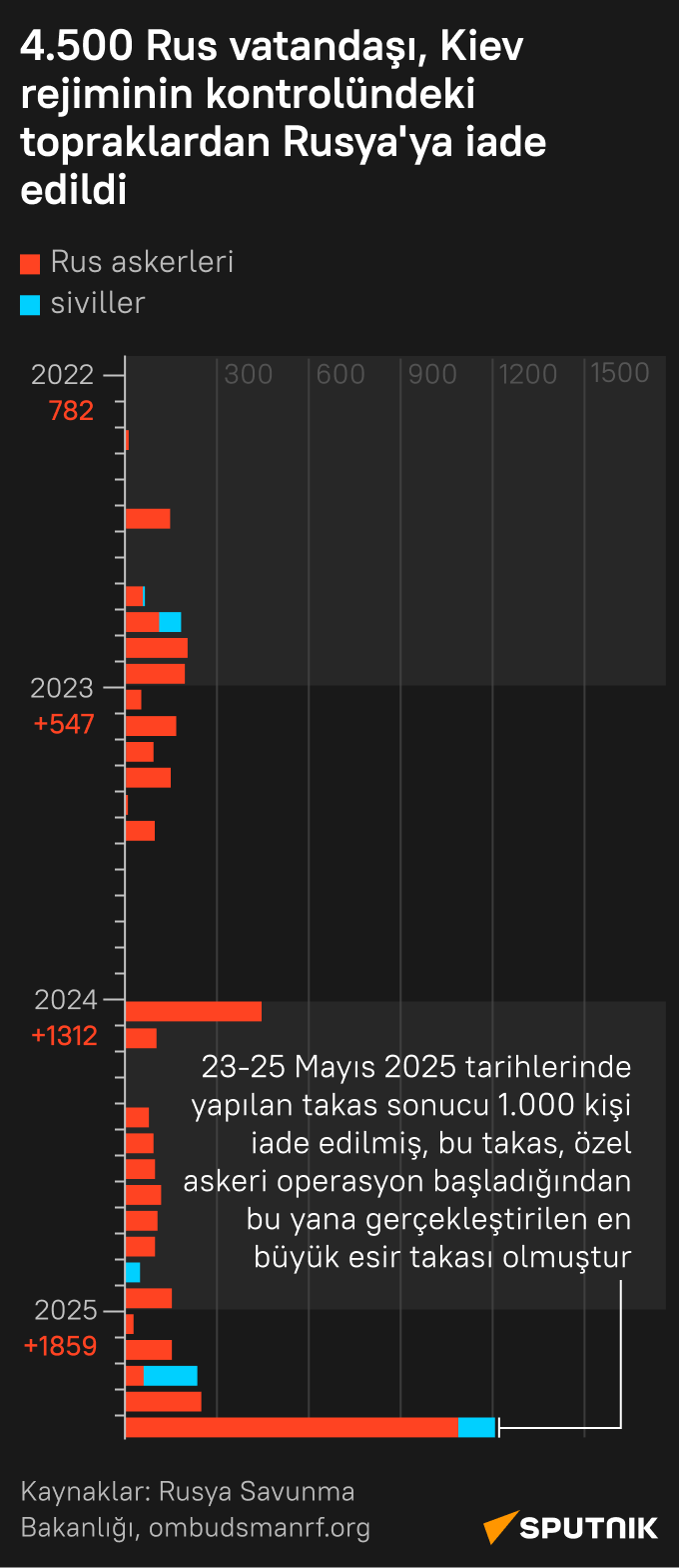Kaç Rus vatandaşı, Kiev rejiminin kontrolündeki topraklardan iade edildi? - Sputnik Türkiye