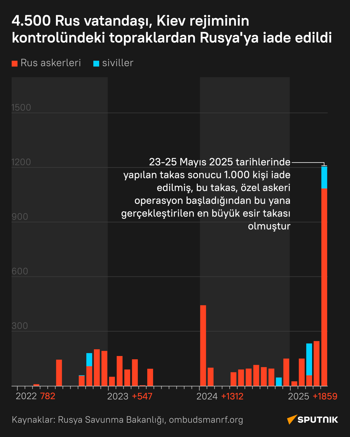 Kaç Rus vatandaşı, Kiev rejiminin kontrolündeki topraklardan iade edildi? - Sputnik Türkiye