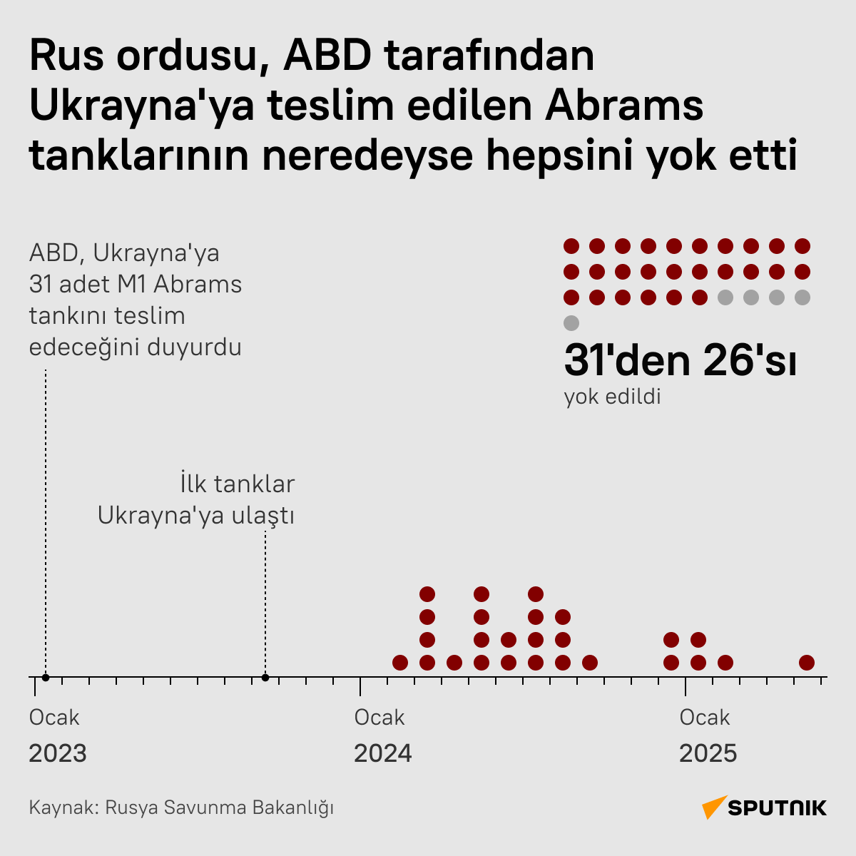 ABD'nin Ukrayna'ya teslim ettiği Abrams tanklarının neredeyse hepsi Rus ordusu tarafından yok edildi - Sputnik Türkiye
