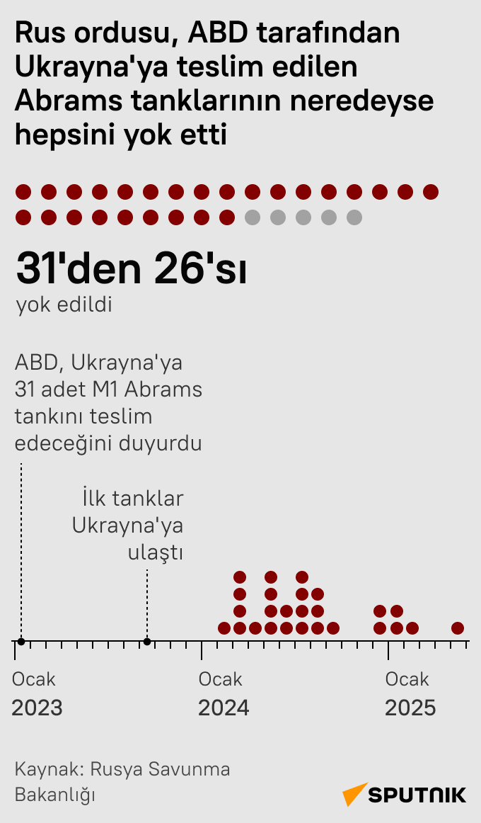 ABD'nin Ukrayna'ya teslim ettiği Abrams tanklarının neredeyse hepsi Rus ordusu tarafından yok edildi - Sputnik Türkiye