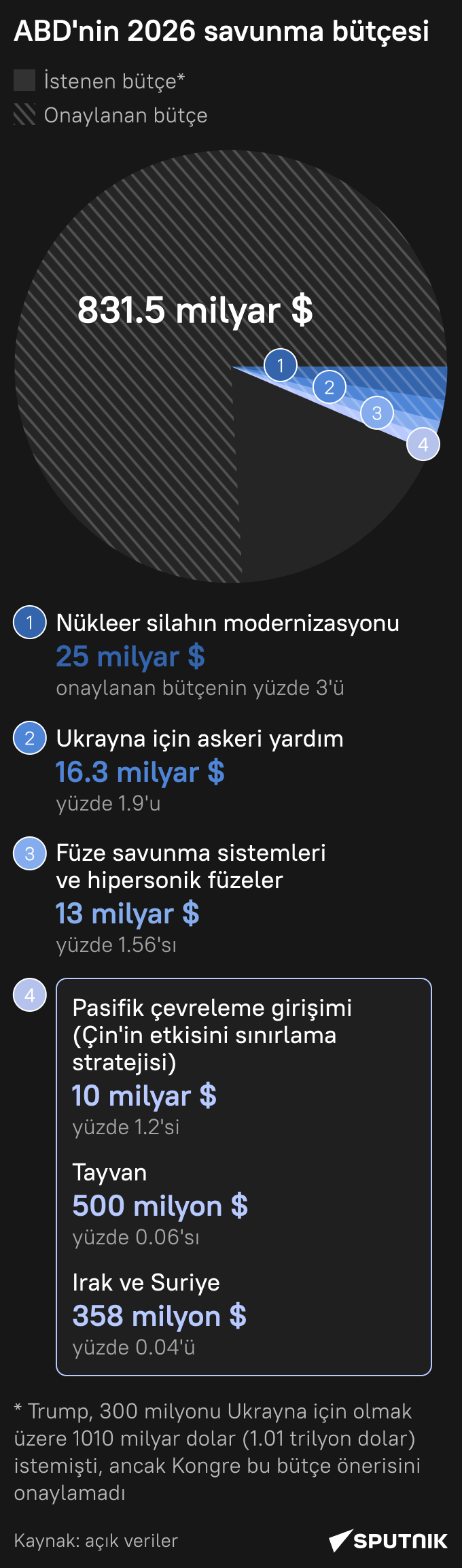 ABD'nin 2026 savunma bütçesi - Sputnik Türkiye