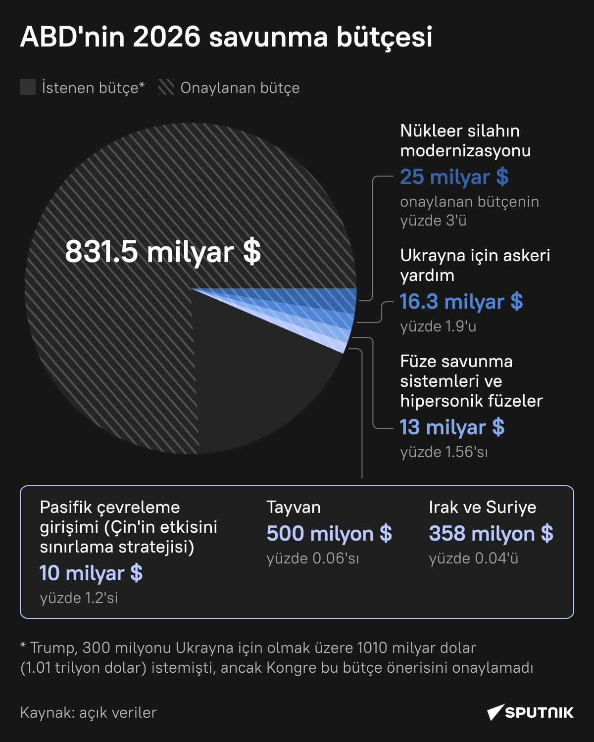 ABD'nin 2026 savunma bütçesi - Sputnik Türkiye