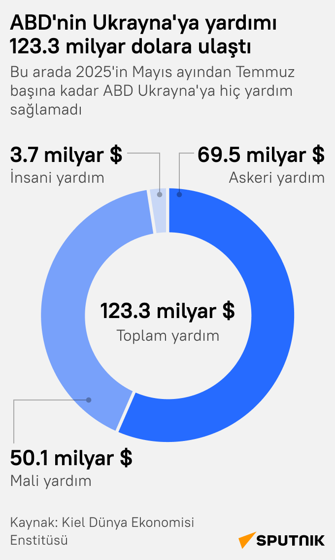 ABD'nin Ukrayna'ya sağladığı yardım 123.3 milyar dolara ulaştı - Sputnik Türkiye