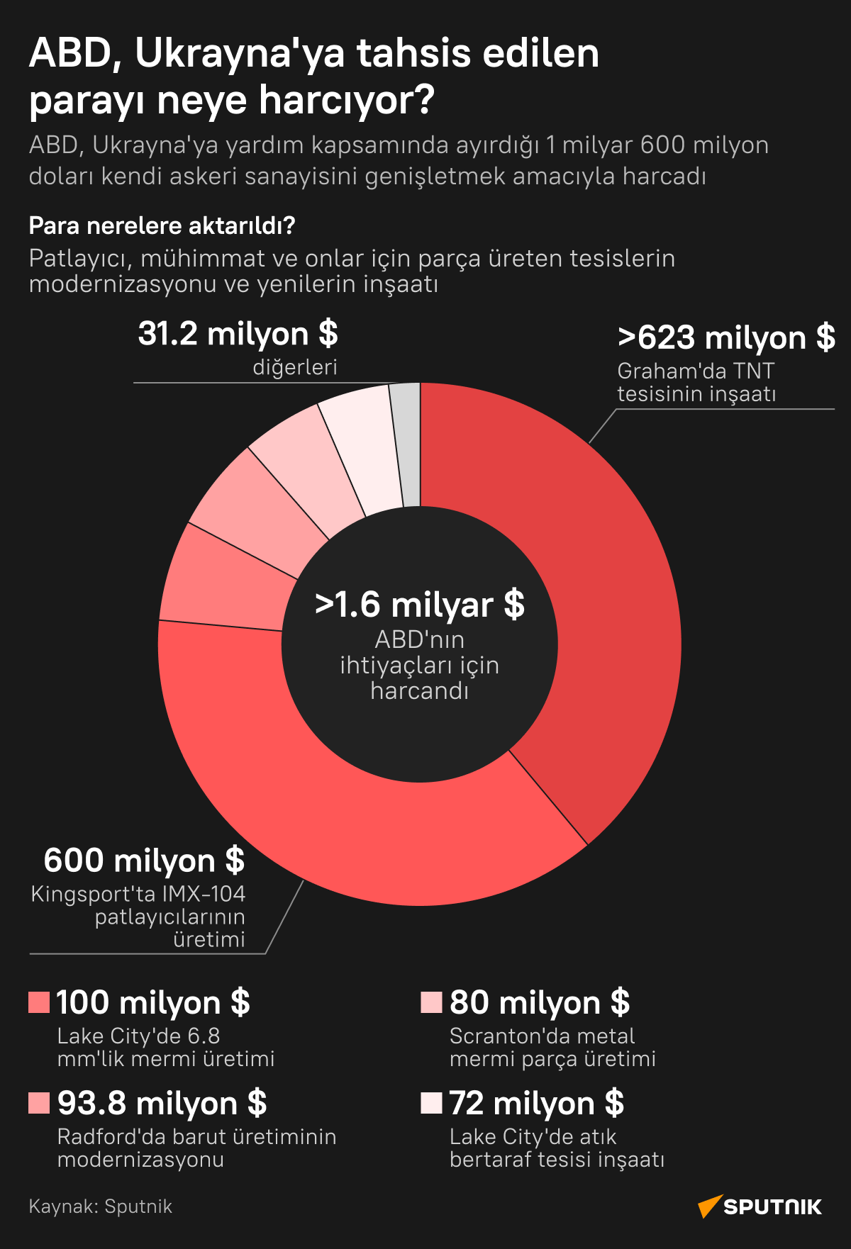 İnfografik - Sputnik Türkiye