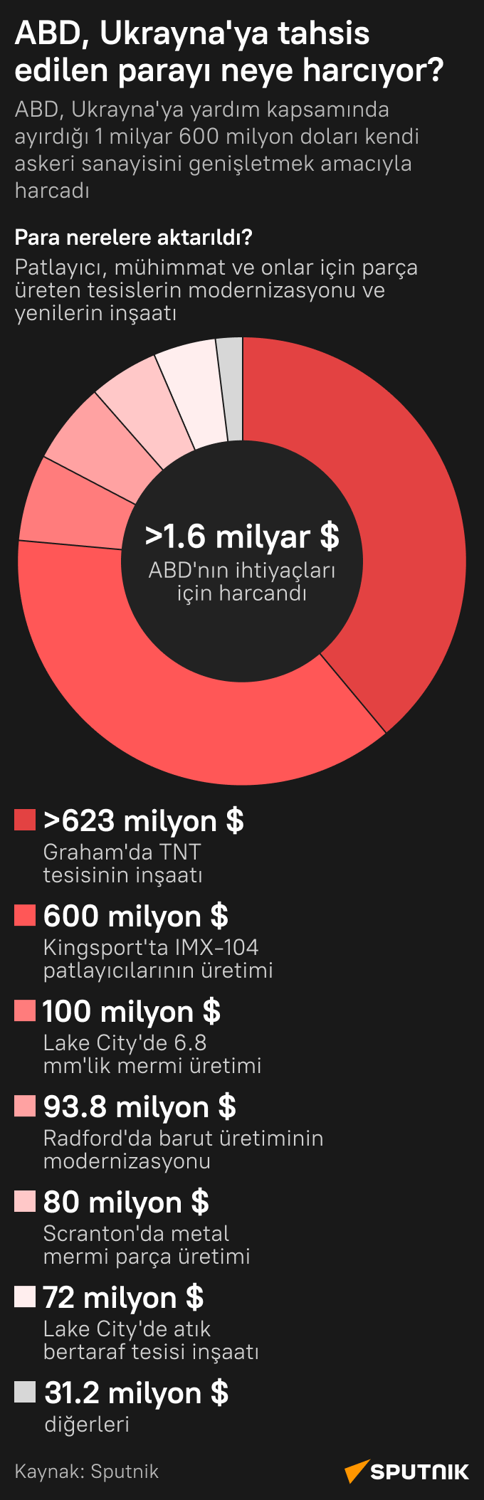 İnfografik - Sputnik Türkiye