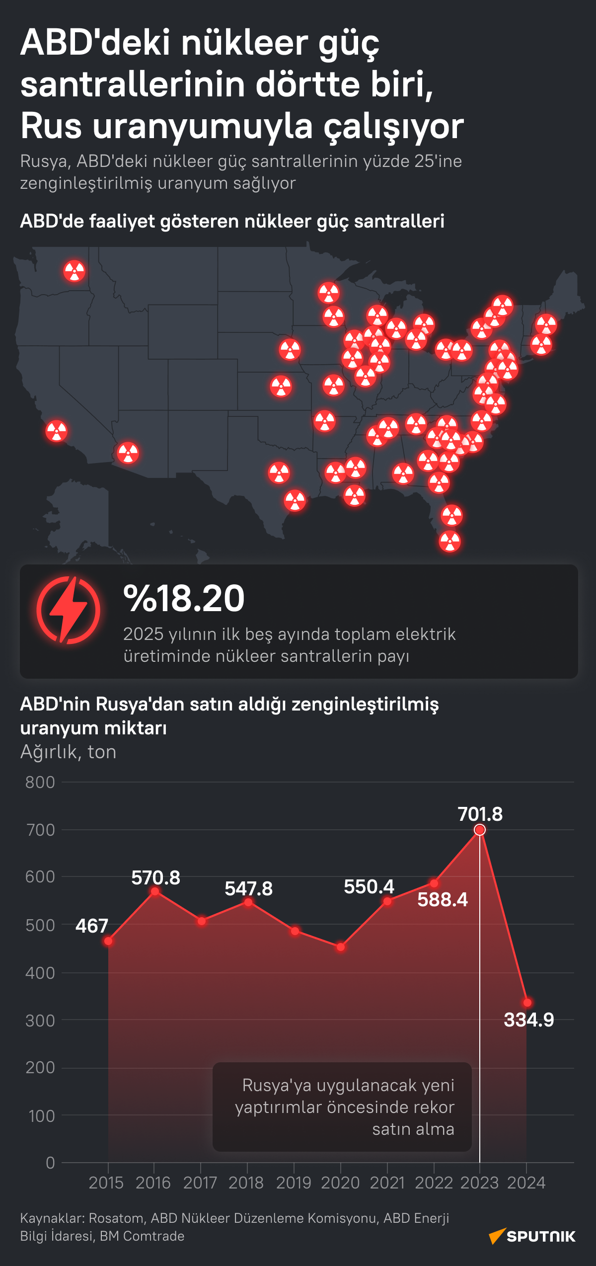 ABD'deki nükleer güç santrallerinin yüzde 25’i Rus uranyumuyla çalışıyor infografik - Sputnik Türkiye