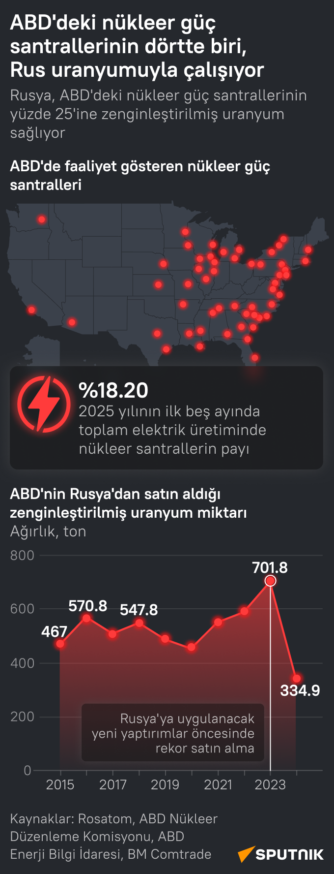ABD'deki nükleer güç santrallerinin yüzde 25’i Rus uranyumuyla çalışıyor infografik  - Sputnik Türkiye