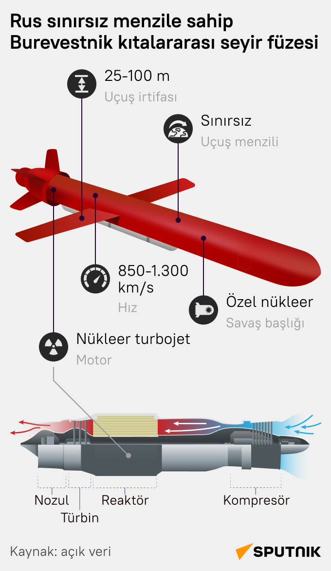 Rus nükleer motorlu Burevestnik kıtalararası seyir füzesinin teknik özellikleri nelerdir? - Sputnik Türkiye