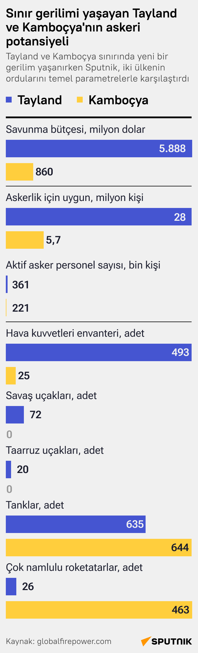 Sınır gerilimi yaşayan Tayland ve Kamboçya’nın askeri potansiyeli - Sputnik Türkiye
