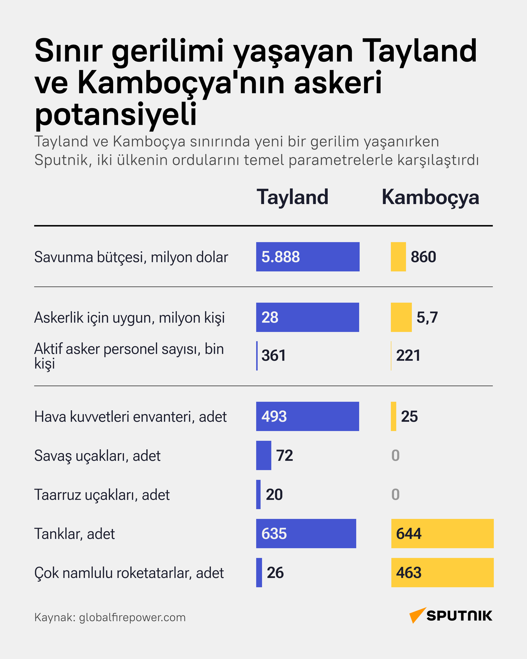Sınır gerilimi yaşayan Tayland ve Kamboçya’nın askeri potansiyeli - Sputnik Türkiye