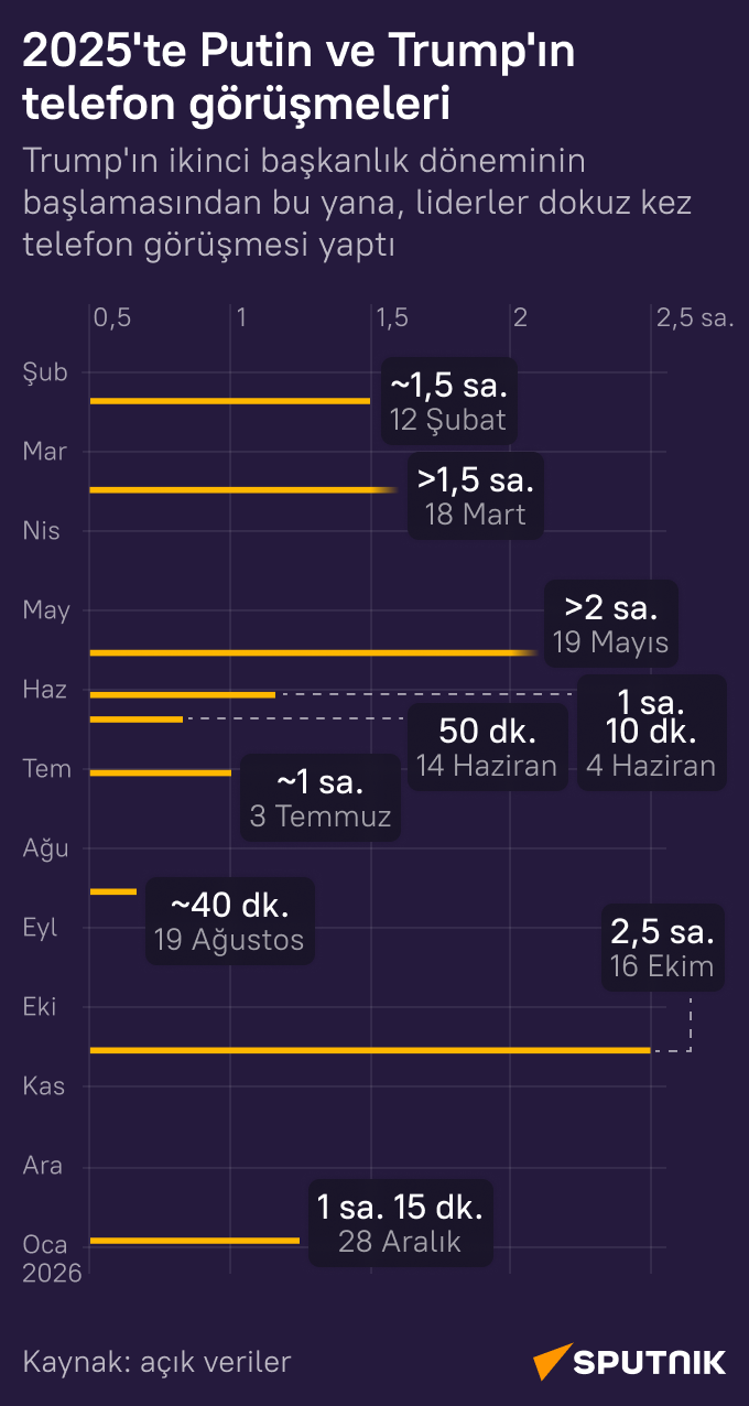 2025'te Putin ve Trump'ın telefon görüşmeleri - Sputnik Türkiye