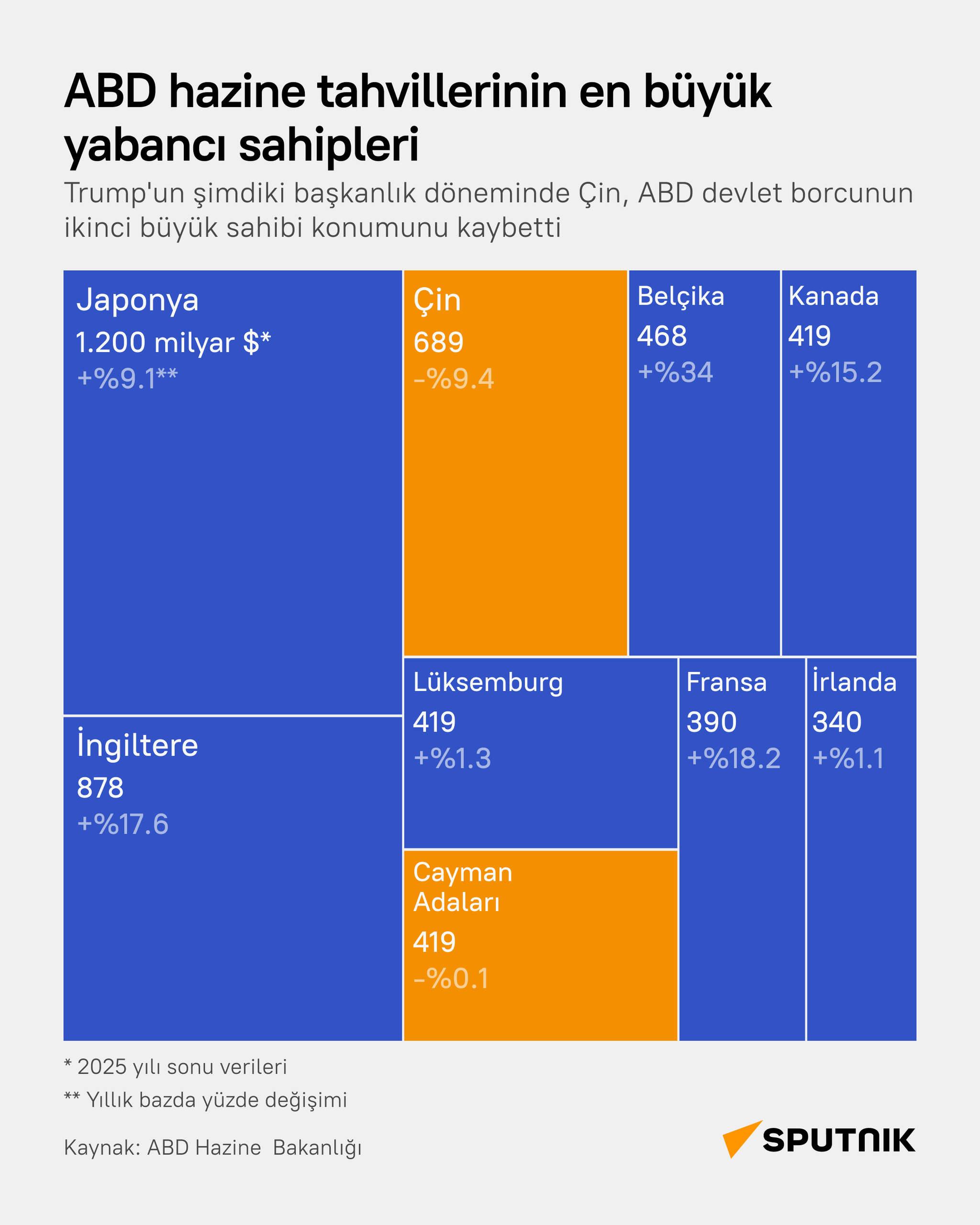 ABD hazine tahvillerinin en büyük yabancı sahipleri - Sputnik Türkiye