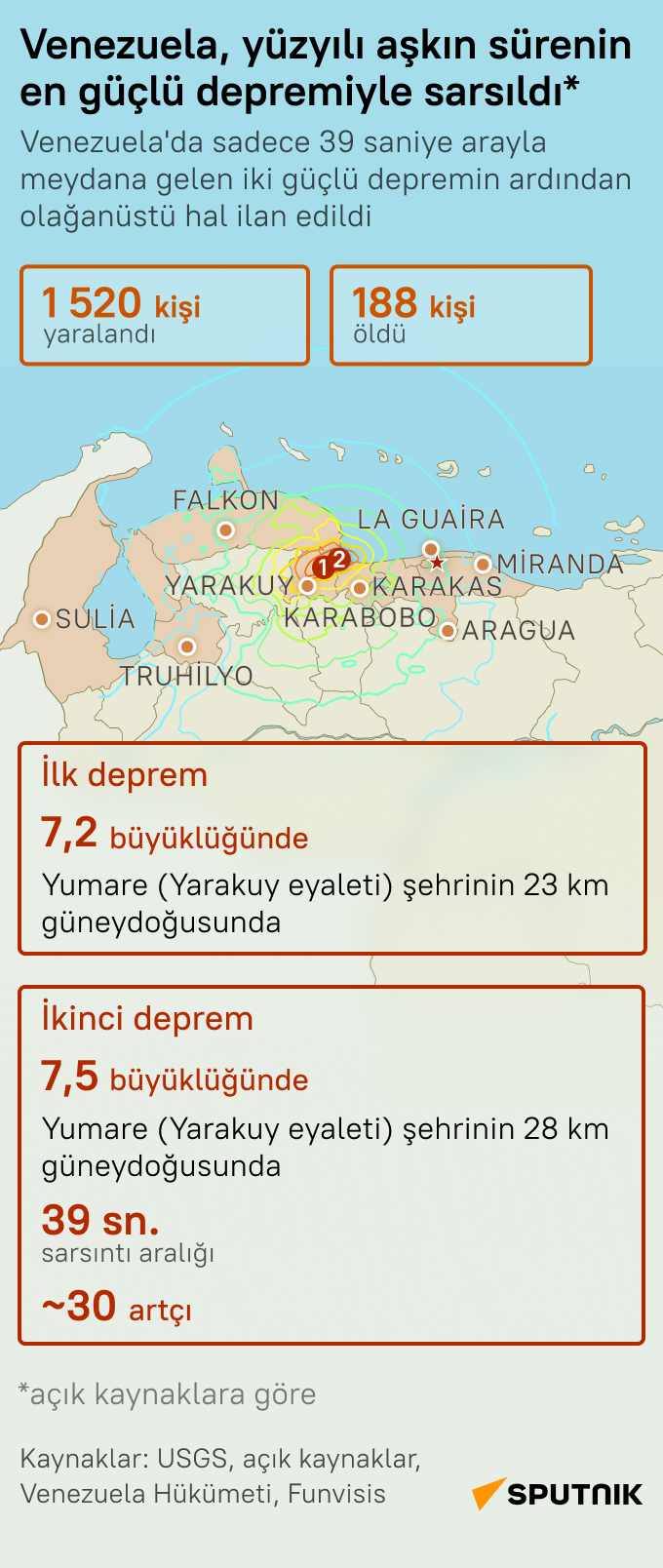 Venezuela'yı çifte deprem vurdu: 39 saniyede iki büyük yıkım - Sputnik Türkiye