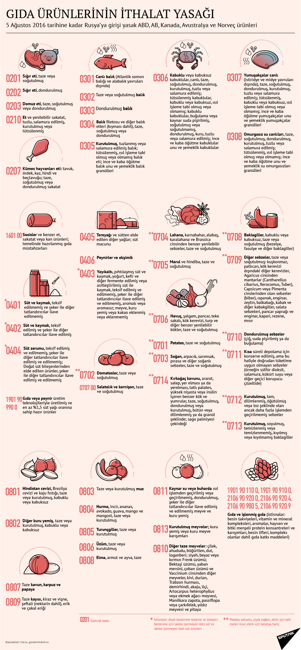 Gıda ürünlerinin ithalat yasağı Gıda ürünlerinin ithalat yasağı - Sputnik Türkiye