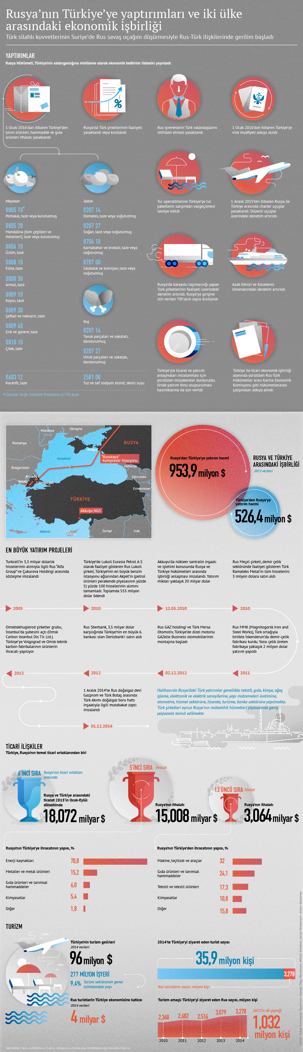 Rusya’nın Türkiye’ye yaptırımları ve iki ülke arasındaki ekonomik işbirliği - Sputnik Türkiye