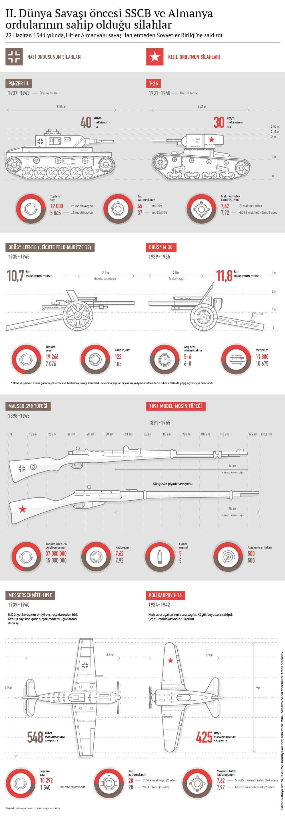 II. Dünya Savaşı öncesi SSCB ve Almanya ordularının sahip olduğu silahlar - Sputnik Türkiye