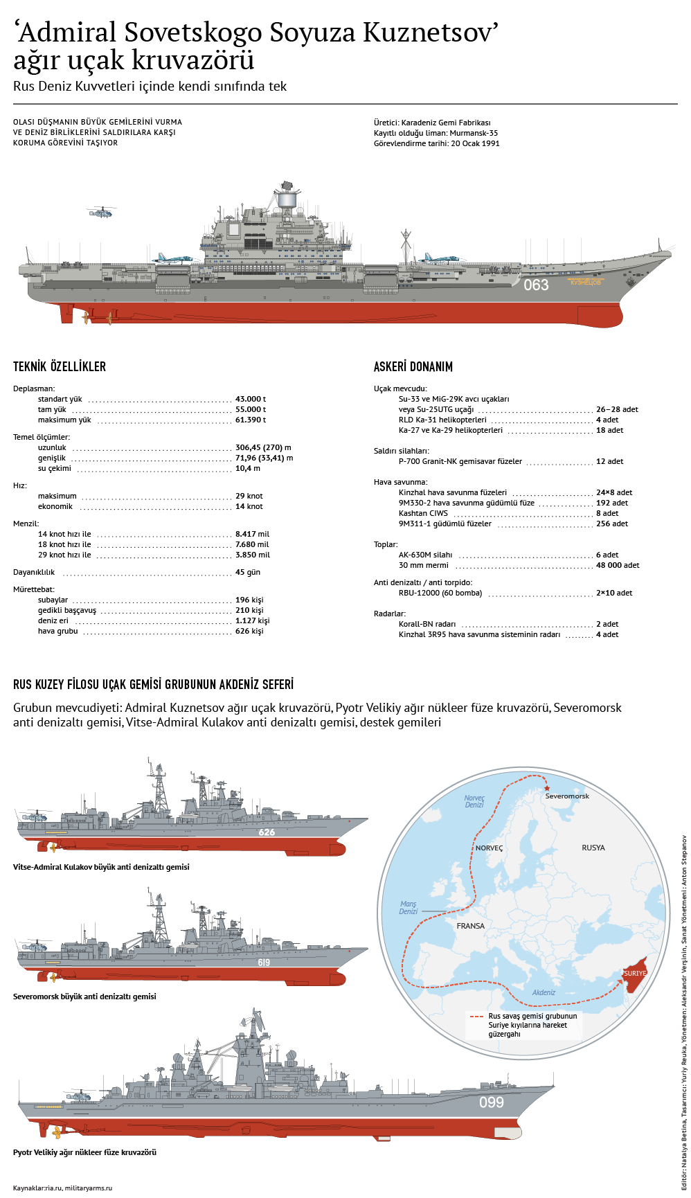 ‘Admiral Sovetskogo Soyuza Kuznetsov’ ağır uçak kruvazörü - Sputnik Türkiye