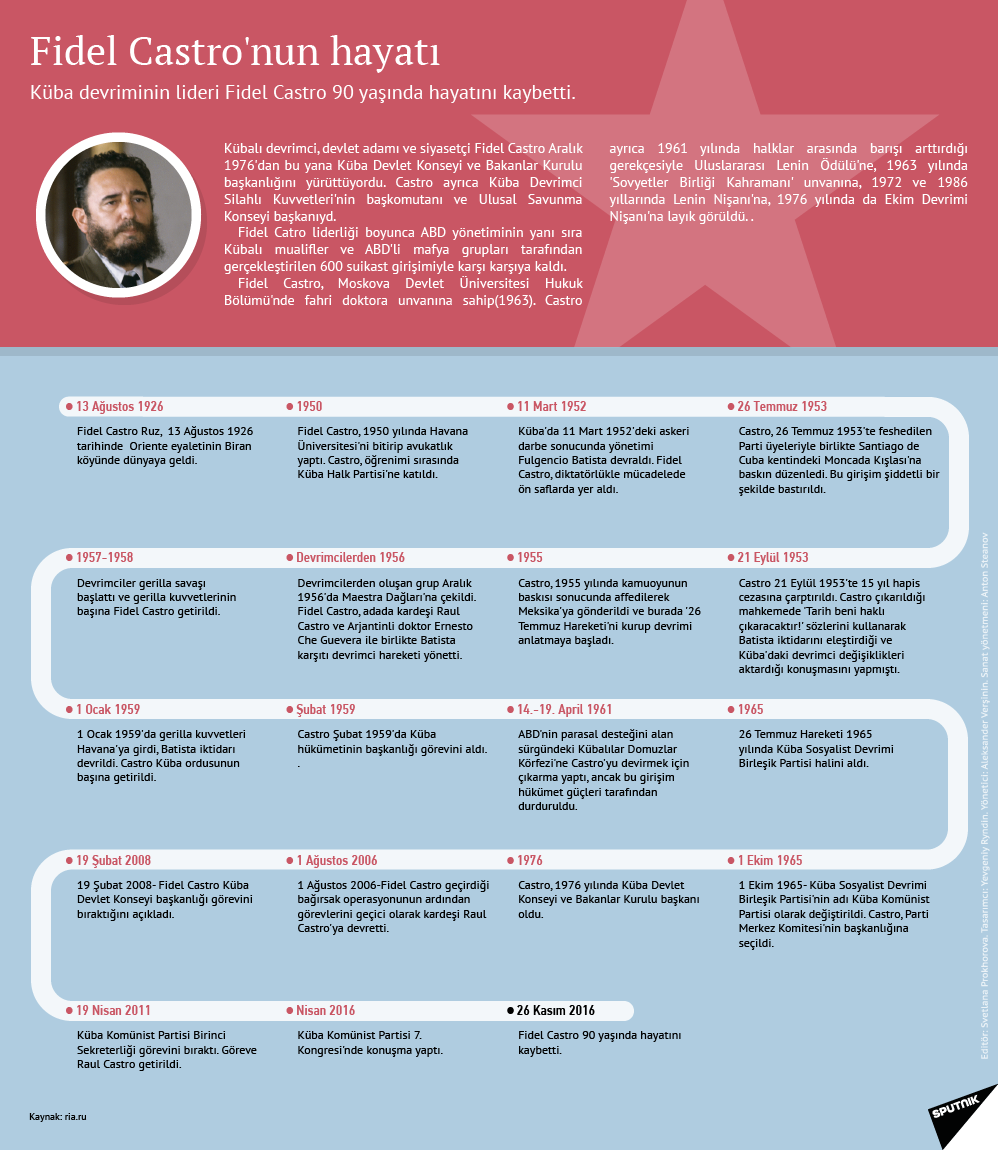 Fidel Castro hayatının önemli dönemleri - Sputnik Türkiye