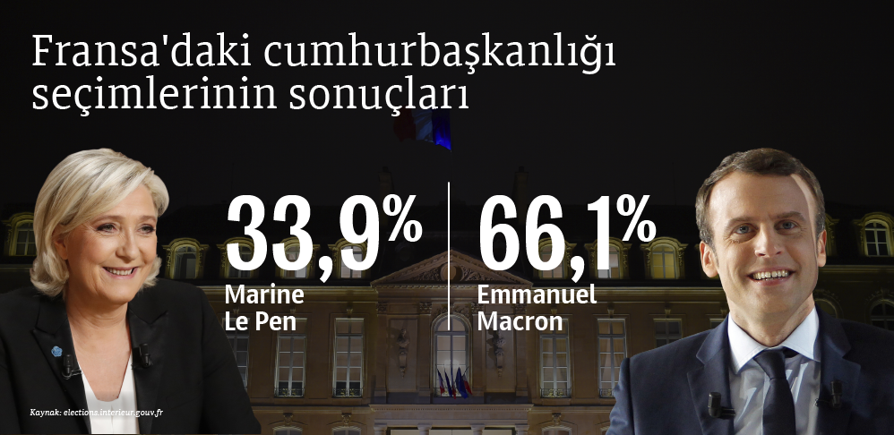 Fransa'daki cumhurbaşkanlığı seçimlerinin ön sonuçları - Sputnik Türkiye