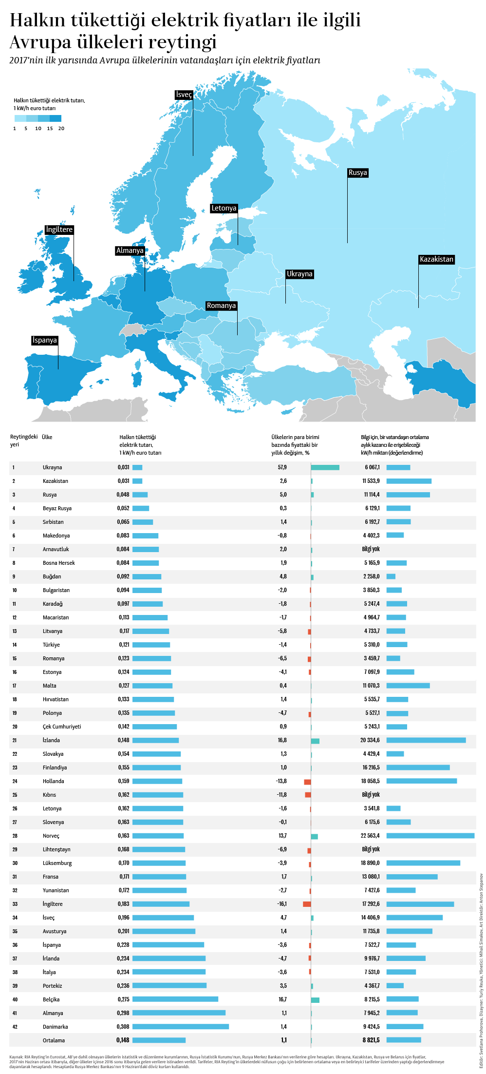 Halkın tükettiği elektrik fiyatları ile ilgili Avrupa ülkeleri reytingi - Sputnik Türkiye