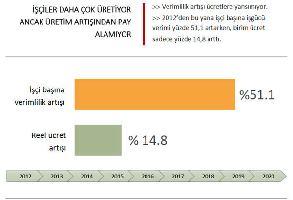 DİSK: İşçi verimi yüzde 51 arttı ama maaş artışı yüzde 15’te kaldı - Sputnik Türkiye
