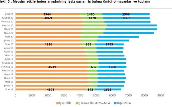 Mevsim etkilerinden arındırılmış işsiz sayısı - Sputnik Türkiye