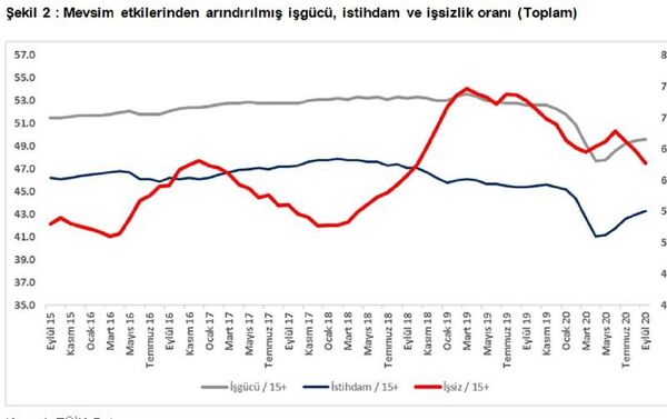 Mevsim etkilerinden arındırılmış kadın ve erkek tarım dışı işsizlik oranları - Sputnik Türkiye