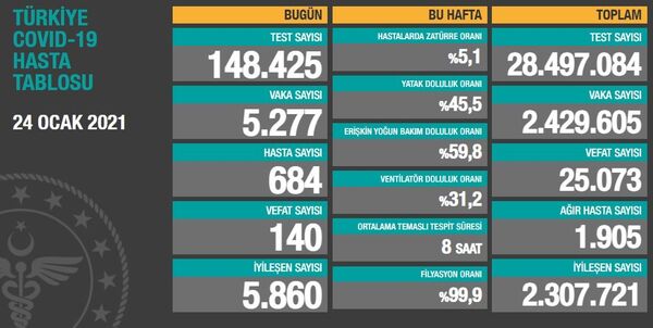 Türkiye'de koronavirüsten 140 can kaybı, 5 bin 277 yeni vaka - Sputnik Türkiye