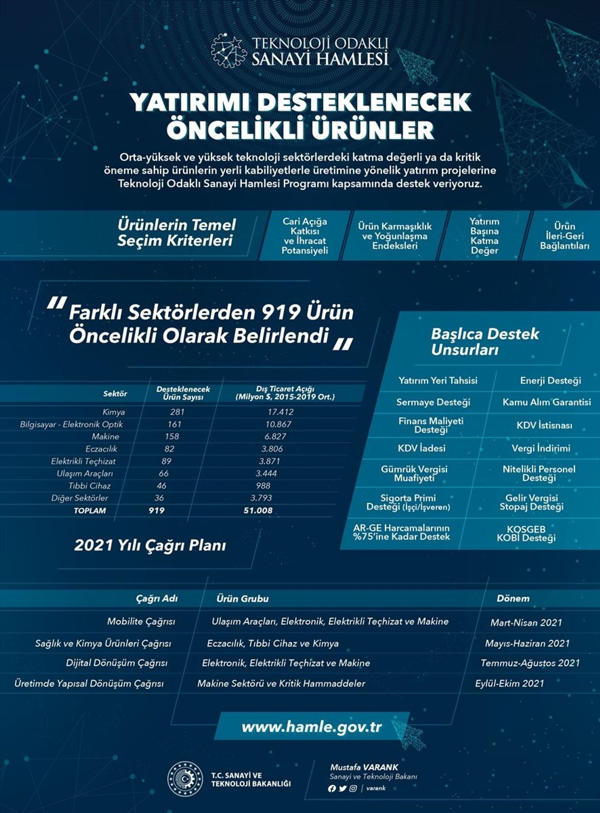 Bakan Varank: 50 milyar dolar Türkiye'de kalacak - Sputnik Türkiye, 1920, 01.03.2021