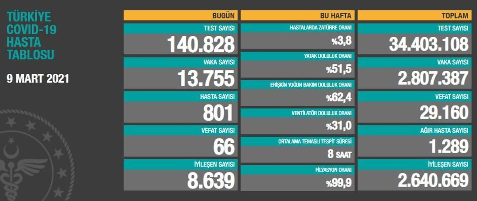 Türkiye'de son 24 saatte koronavirüsten 66 kişi hayatını kaybetti, 13 bin 755 kişinin testi pozitif çıktı - Sputnik Türkiye, 1920, 09.03.2021