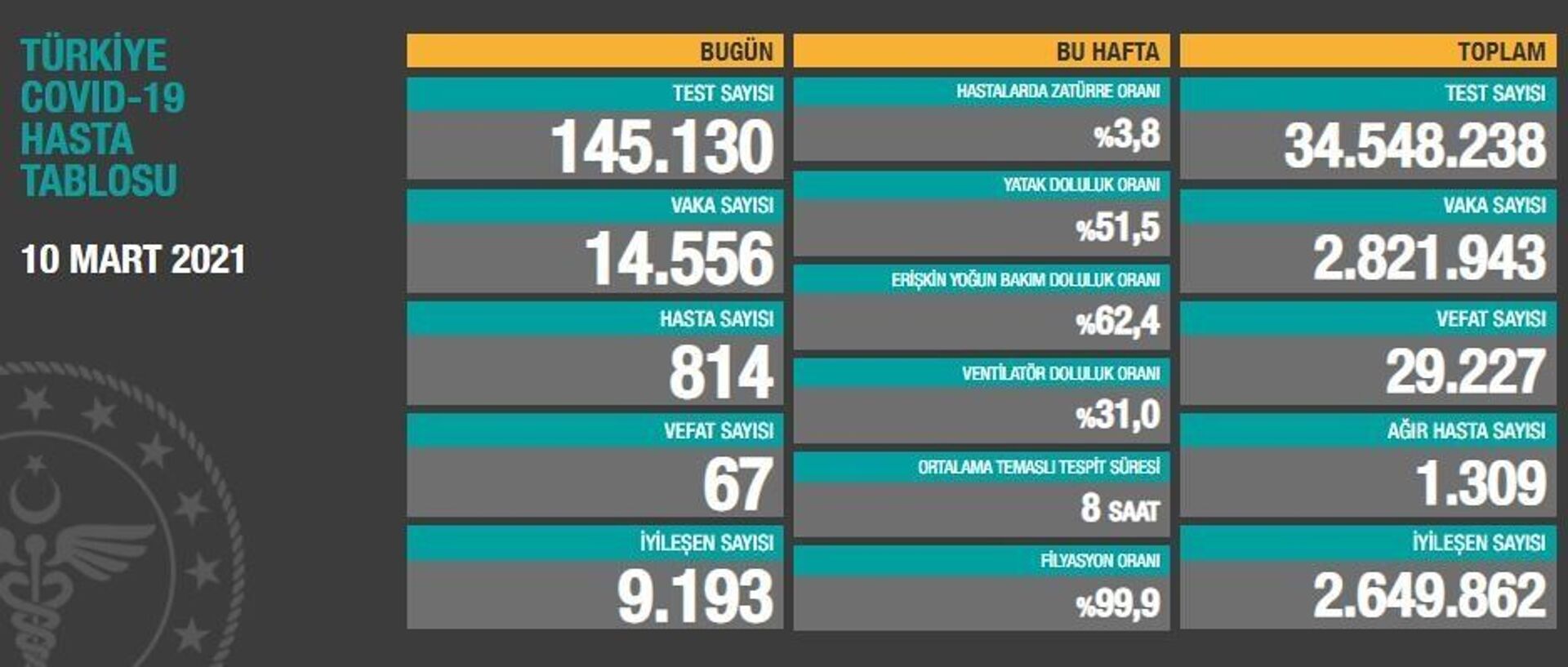 Türkiye'de son 24 saatte koronavirüsten 67 kişi hayatını kaybetti, 14 bin 556 kişinin testi pozitif çıktı - Sputnik Türkiye, 1920, 10.03.2021