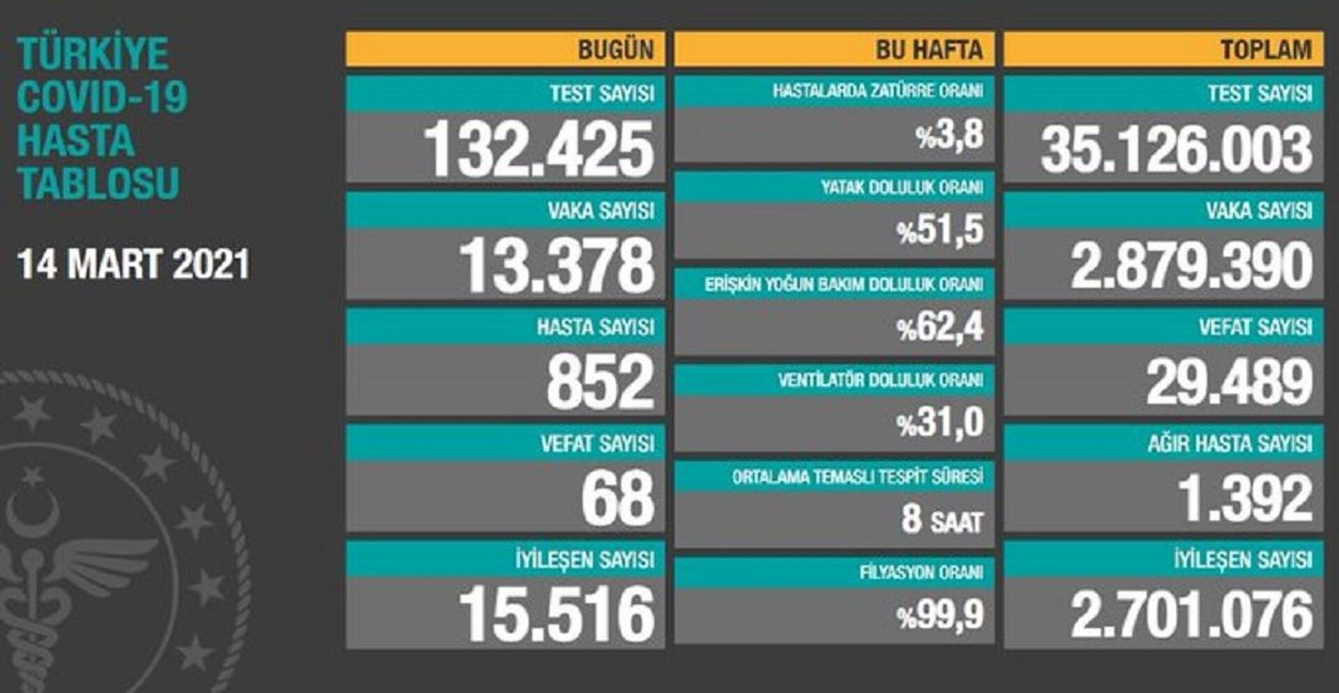 Türkiye'de son 24 saatte 13 bin 378 kişinin testi pozitif çıktı, 68 kişi hayatını kaybetti - Sputnik Türkiye, 1920, 14.03.2021