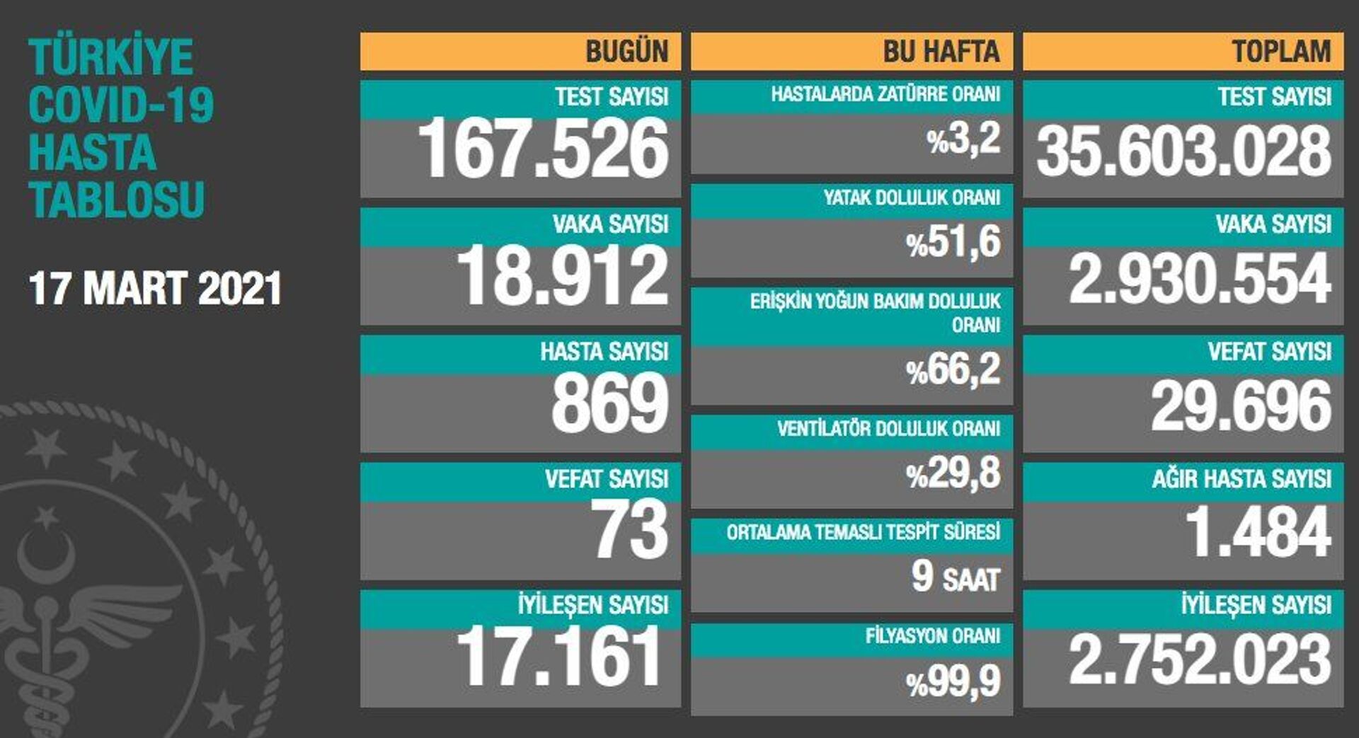 Türkiye'de son 24 saatte 18 bin 912 kişinin koronavirüs testi pozitif çıktı, 73 kişi hayatını kaybetti - Sputnik Türkiye, 1920, 17.03.2021