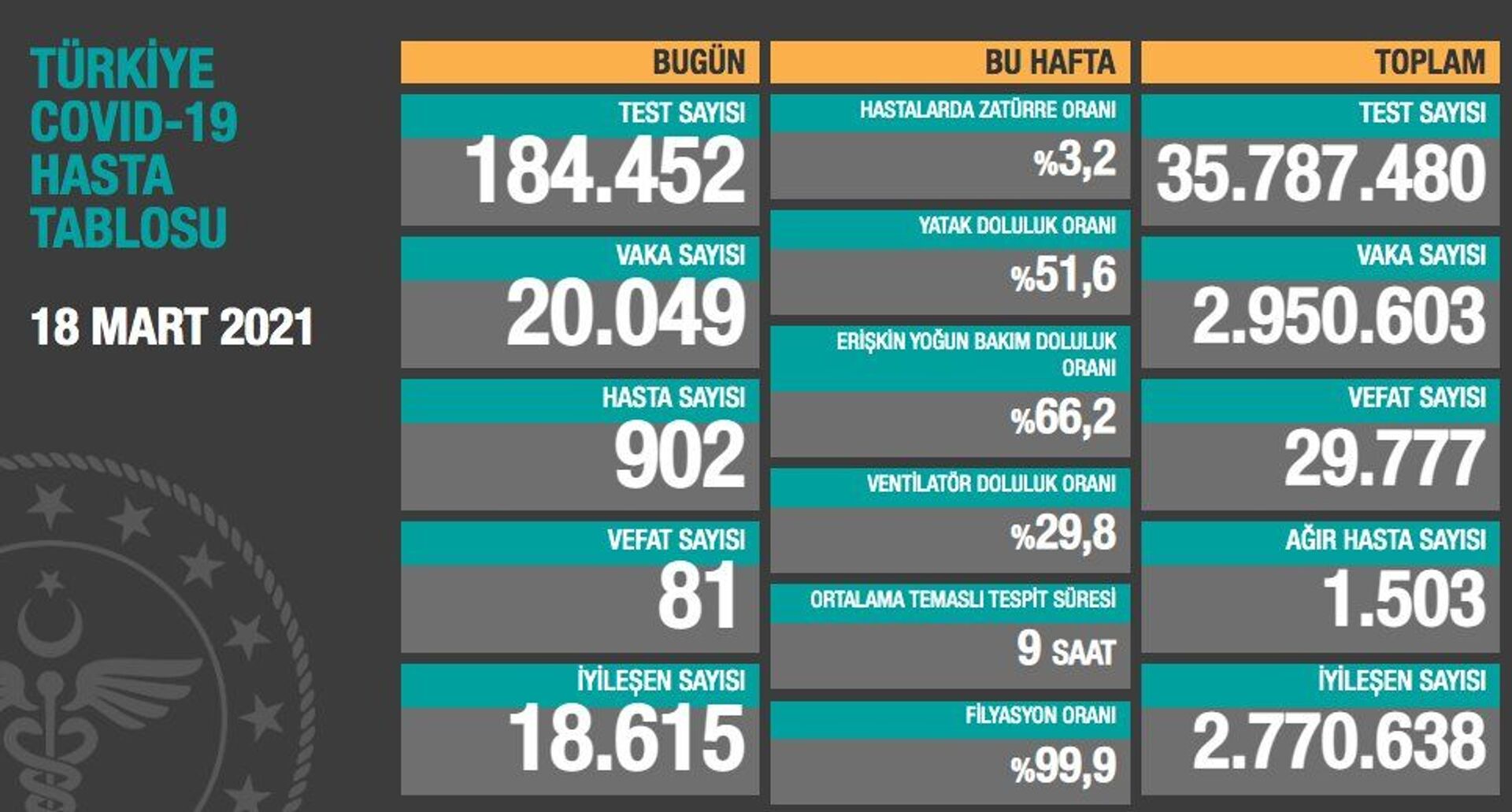Türkiye'de koronavirüsten son 24 saatte 81 kişi hayatını kaybetti, 20 bin 49 kişinin testi pozitif çıktı - Sputnik Türkiye, 1920, 18.03.2021