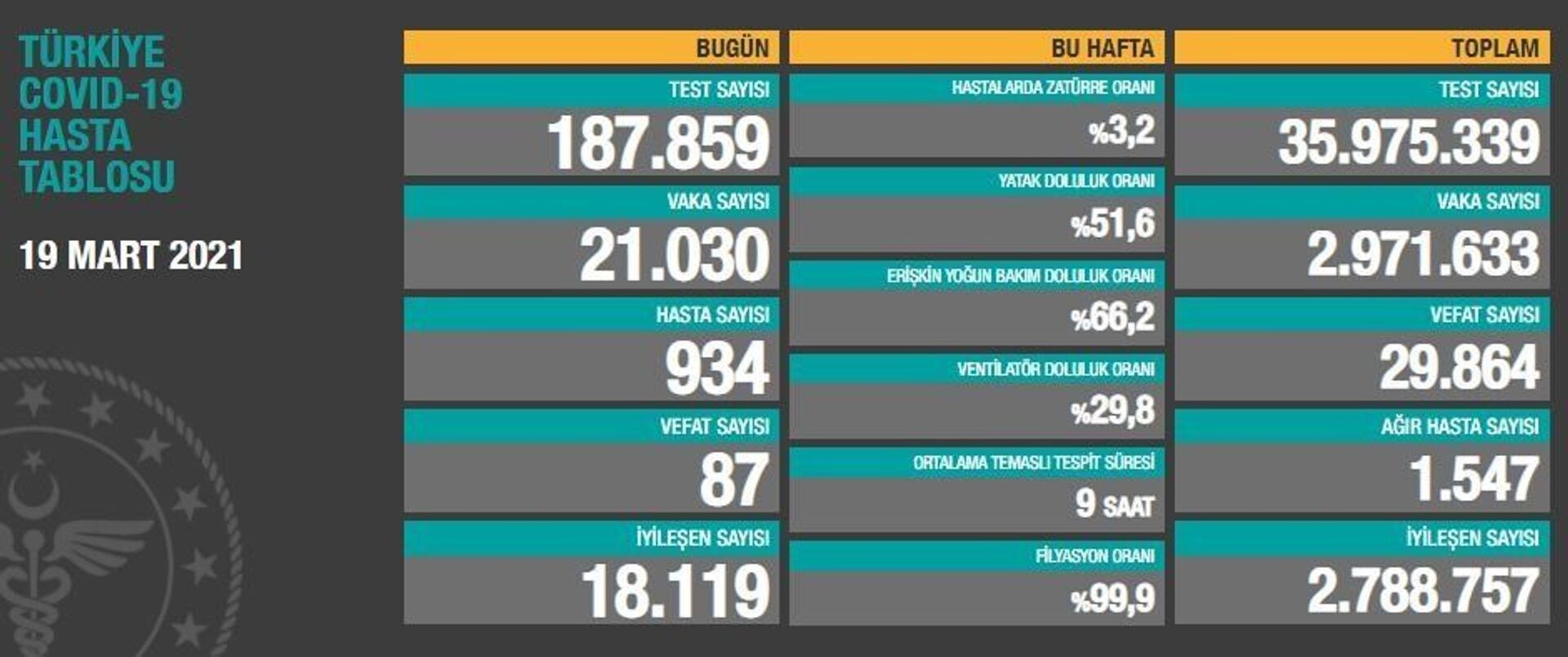 Türkiye'de son 24 saatte koronavirüsten 87 kişi hayatını kaybetti, 21 bin 30 kişinin testi pozitif çıktı - Sputnik Türkiye, 1920, 19.03.2021