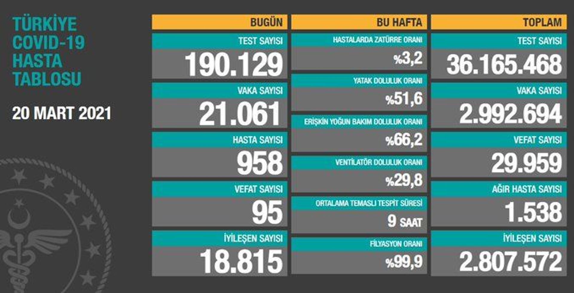 Türkiye'de son 24 saatte 21 bin 61 yeni vaka tespit edildi, 95 kişi hayatını kaybetti - Sputnik Türkiye, 1920, 20.03.2021