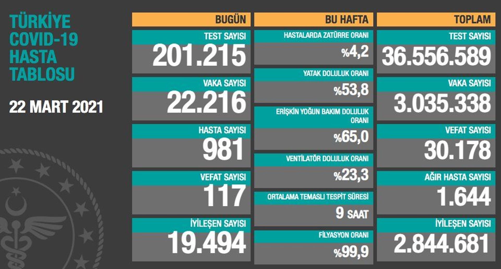 Türkiye'de son 24 saatte koronavirüsten 117 can kaybı, 22 bin 216 yeni vaka - Sputnik Türkiye, 1920, 22.03.2021