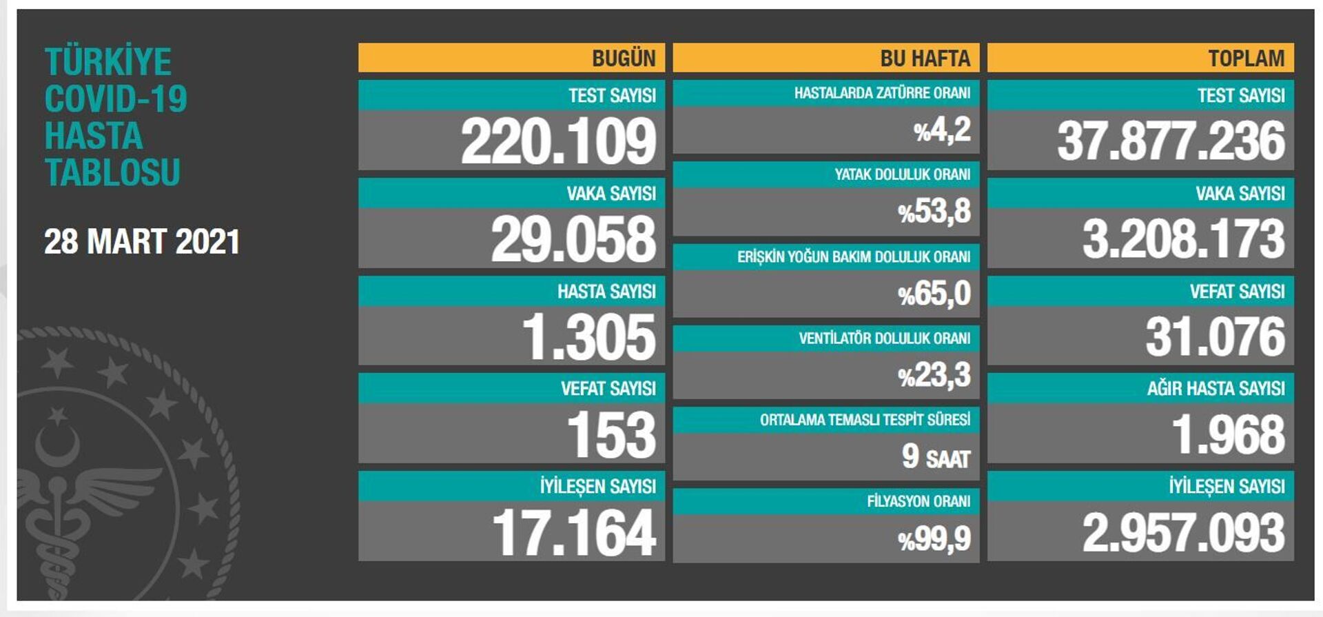 Türkiye'de son 24 saatin koronavirüs verileri: 153 can kaybı, 29 bin 58 yeni vaka - Sputnik Türkiye, 1920, 28.03.2021