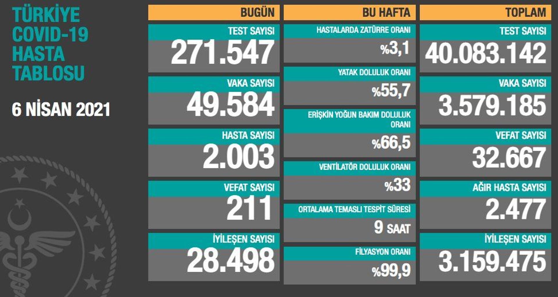 Türkiye'de son 24 saatte koronavirüsten 211 kişi hayatını kaybetti, 49 bin 584 kişinin testi pozitif çıktı - Sputnik Türkiye, 1920, 06.04.2021