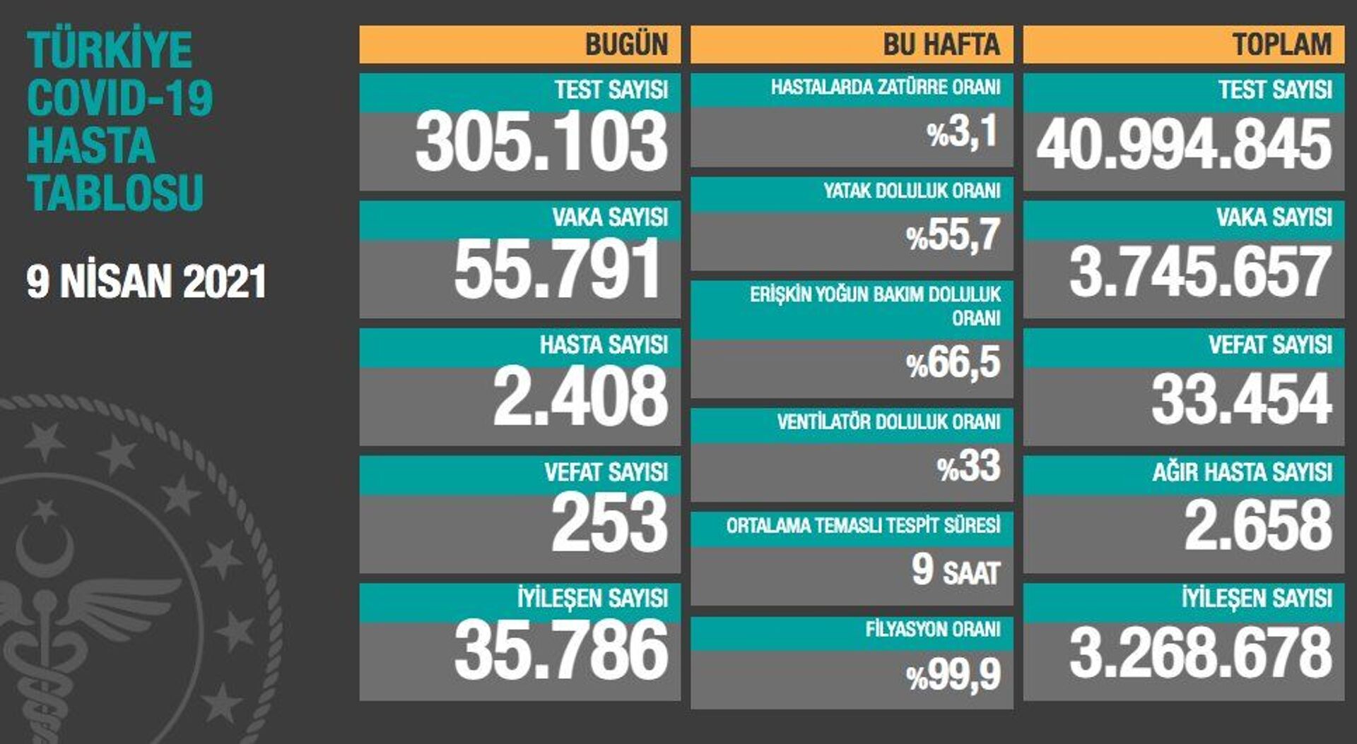 Türkiye'de son 24 saatte koronavirüsten 253 kişi hayatını kaybetti, 55 bin 791 kişinin testi pozitif çıktı - Sputnik Türkiye, 1920, 09.04.2021