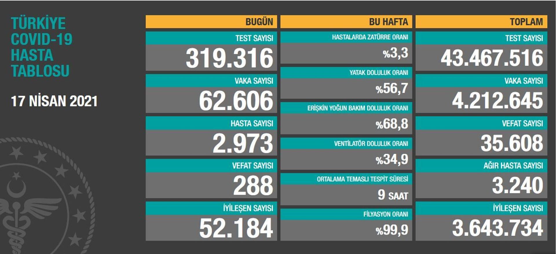 Türkiye'de son 24 saatte 62 bin 606 yeni vaka tespit edildi, 288 kişi hayatını kaybetti - Sputnik Türkiye, 1920, 17.04.2021