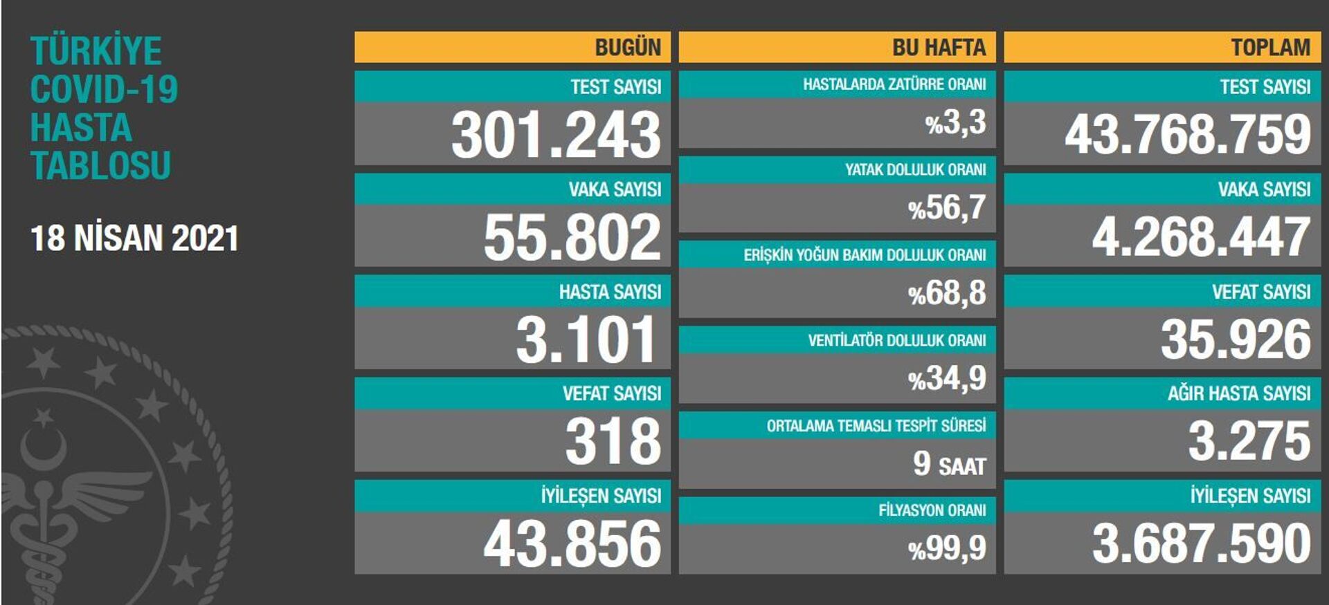 Türkiye'de son 24 saatte 55 bin 802 yeni vaka tespit edildi, 318 kişi hayatını kaybetti - Sputnik Türkiye, 1920, 18.04.2021