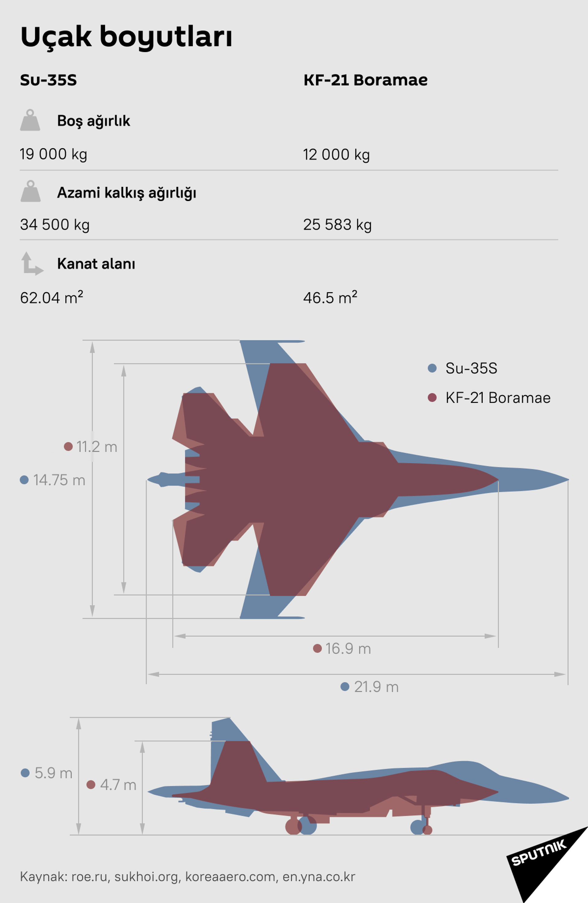 Rus Su-35S ile Güney Koreli KF-21 savaş uçakları - Sputnik Türkiye, 1920, 19.04.2021