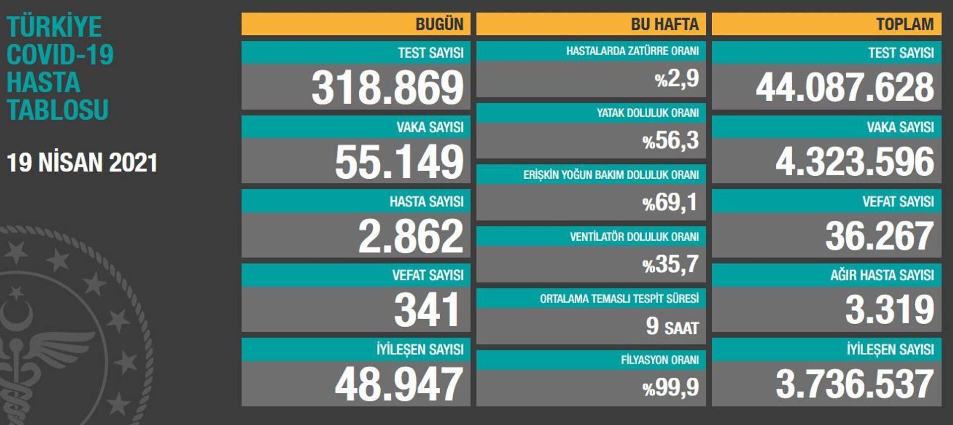 Türkiye'de son 24 saatte 55 bin 149 yeni vaka tespit edildi, 341 kişi hayatını kaybetti - Sputnik Türkiye, 1920, 19.04.2021